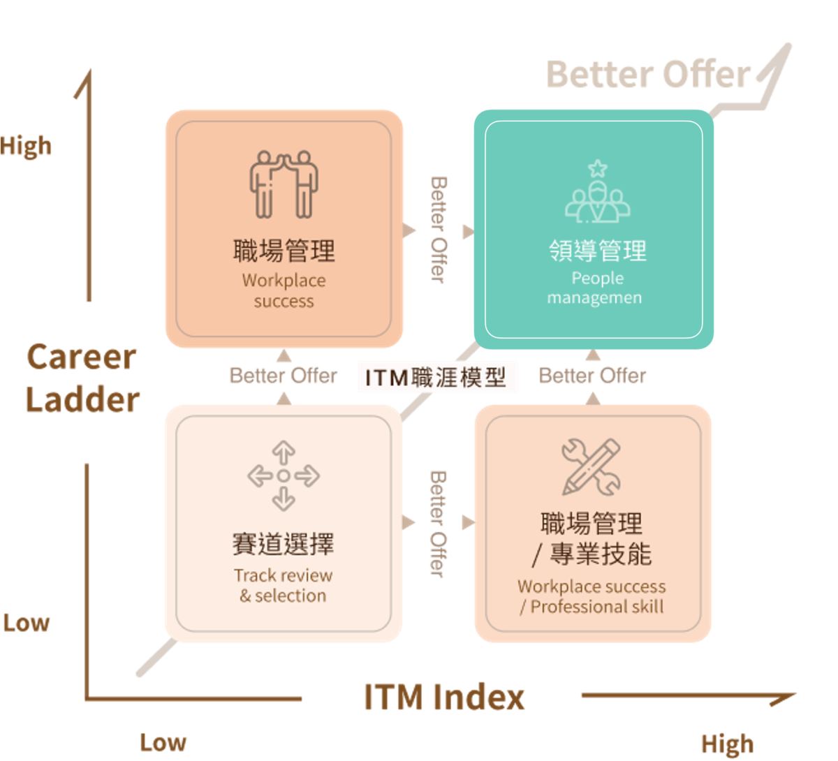 ITM 職涯模型—領導管理