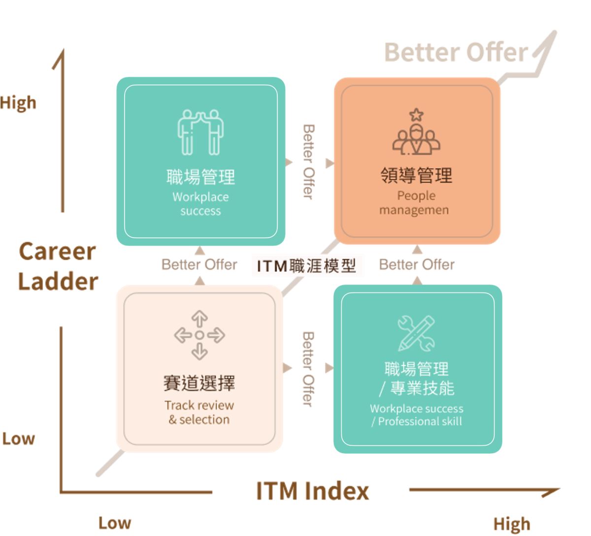 ITM 職涯模型—職場管理