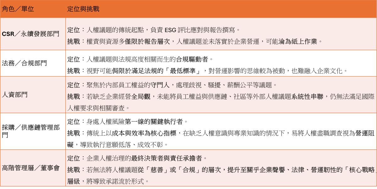 人權治理企業內部常見的分工及執行盲點