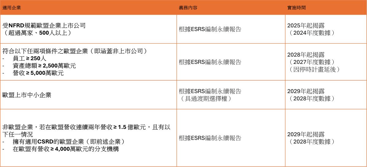 歐盟《企業永續報告指令》（CSRD）實施時程