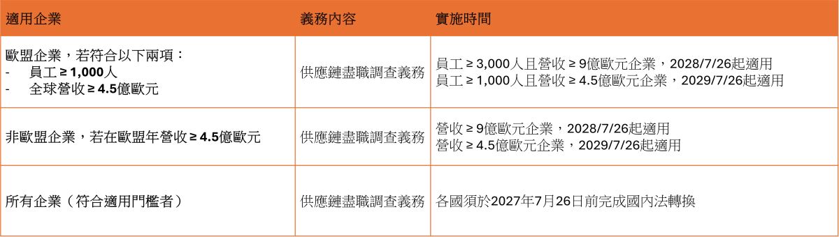 歐盟《企業永續盡職調查指令》（CSDDD）實施時程