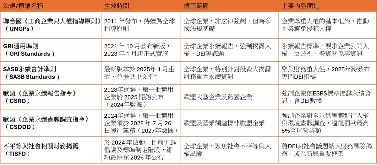 全球性人權重要法規適用範圍總整理